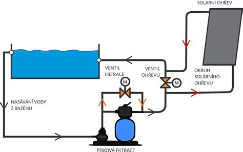 Schéma principu nastavení výšky stavitelného podvozku