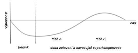 graf regenerace FAP a doplňování aditiva