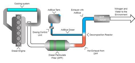 Schéma propojení AdBlue a DPF