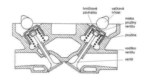 Schéma rozvodu a polohy ventilů