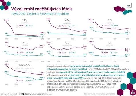 Infografika: vývoj tramvajových vozů T2 a T3, období výroby a narativ historických tratí na lince 23