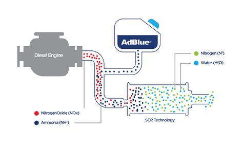 Infografika: Funkční blok SCR a role tlakového ventilu AdBlue
