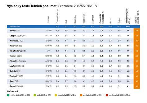 Vizualizace vybraných rozměrů a Tyre Clusterů pro Octavii III