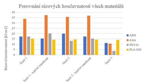 Schéma porovnání vlastností ABS a sklolaminátu pro automobilové spoilery