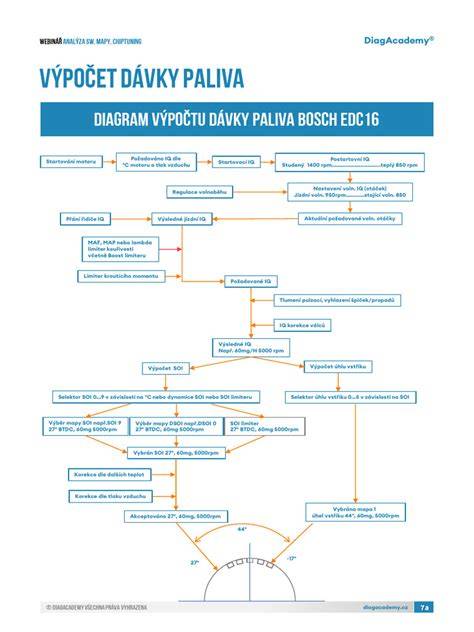 Obecný diagram spotřeby paliva a rozložení zátěže podle režimu jízdy
