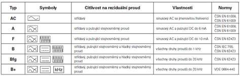 Mapa častých typů poruch rozvodů podle značky
