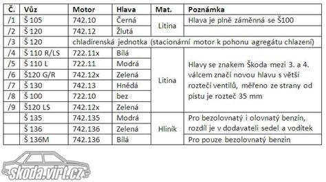 Tabulka typických motorů a doporučených sad