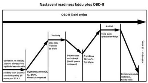Obrázek: schematic znázorňující readiness kódy a jejich vztah k emisnímu systému