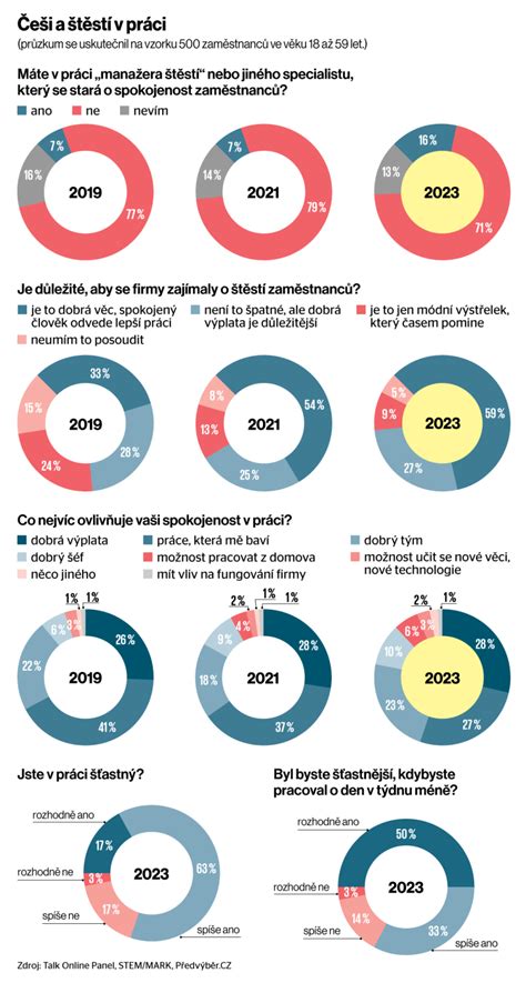 Infografika zobrazující spokojenost zaměstnanců a jejich doporučení