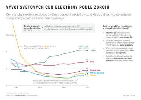 Infografika znázorňující vývoj světových rekordů v běhu na 100 m a 200 m a porovnání rychlostí jednotlivých úseků