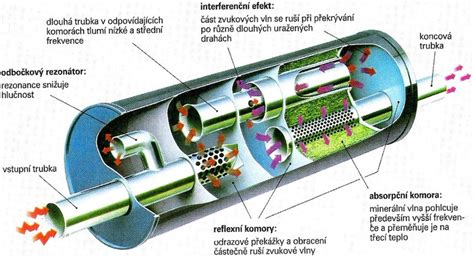 Schéma sportovního výfukového systému