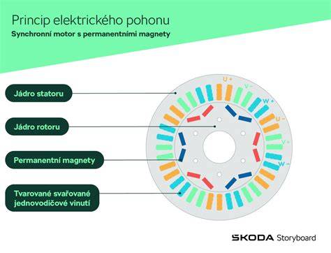 Infografika: brzdění asynchronního motoru