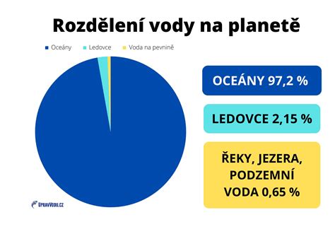 Infografika zobrazující rozdělení zákaznické spokojenosti podle kategorií