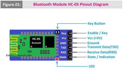 Bluetooth modul v Mazdě interiér (schematická mapa)