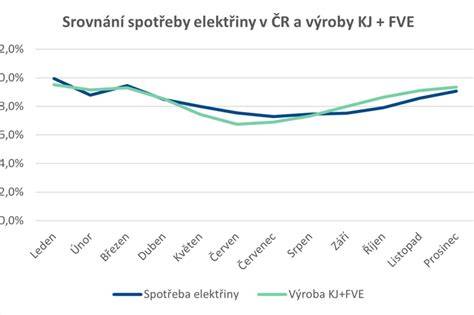 Graf porovnání dojezdu a spotřeby různých motorizací