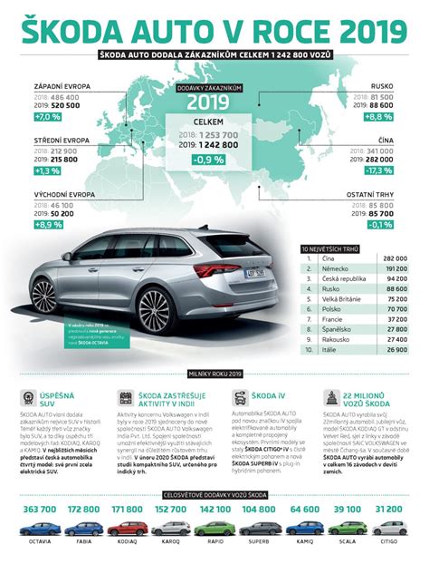 Infografika: Seznam nejspolehlivějších ojetých vozů a jejich hlavní charakteristiky