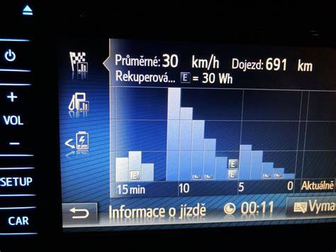 Graf srovnání dojezdu a spotřeby hybridů Toyota