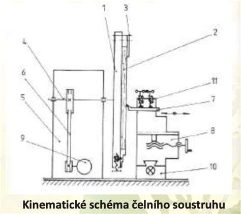 Schéma karuselu a vertikálního soustruhu