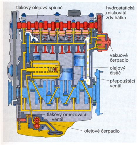 Schéma mazacího systému motoru s vyznačením olejového čerpadla a kanálků