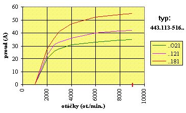 Graf závislosti tlaku oleje na otáčkách motoru