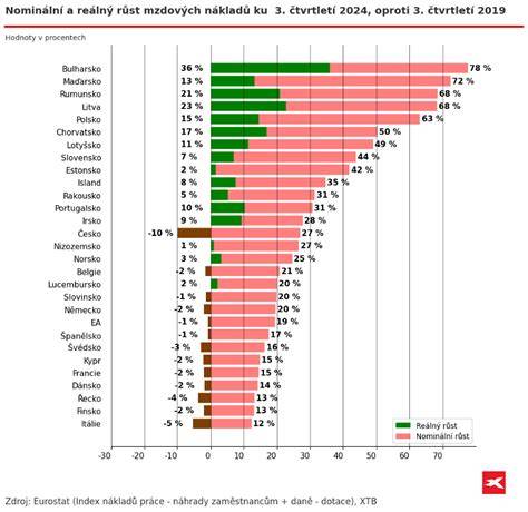 graf rozvoje zaměstnanců a mezd v ČR