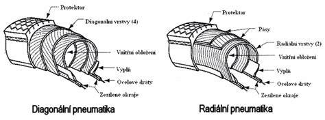 Infographic: Radiální vs diagonální konstrukce pneumatik
