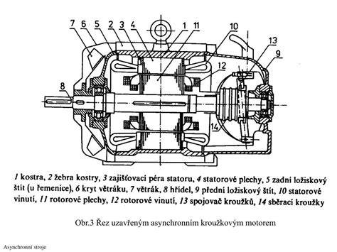 Schéma indukčního motoru s rotorem a statorem