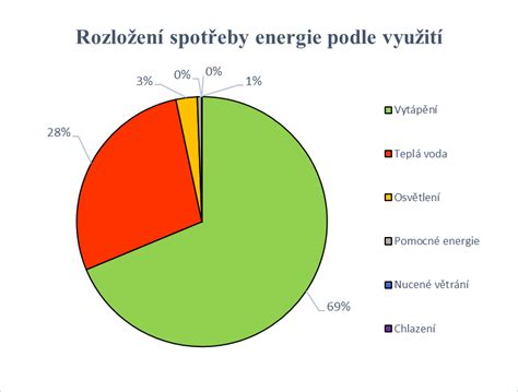 Graf zobrazující rozložení hodnocení podle zdrojů
