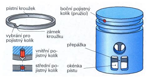 schéma pístních kroužků a jejich funkce v motoru