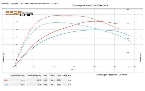 Graf: Parametry motoru 2.0 s přímým vstřikováním (108 kW, 196 Nm)