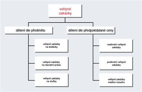 Schéma rozdělení veřejné zakázky do kategorií.