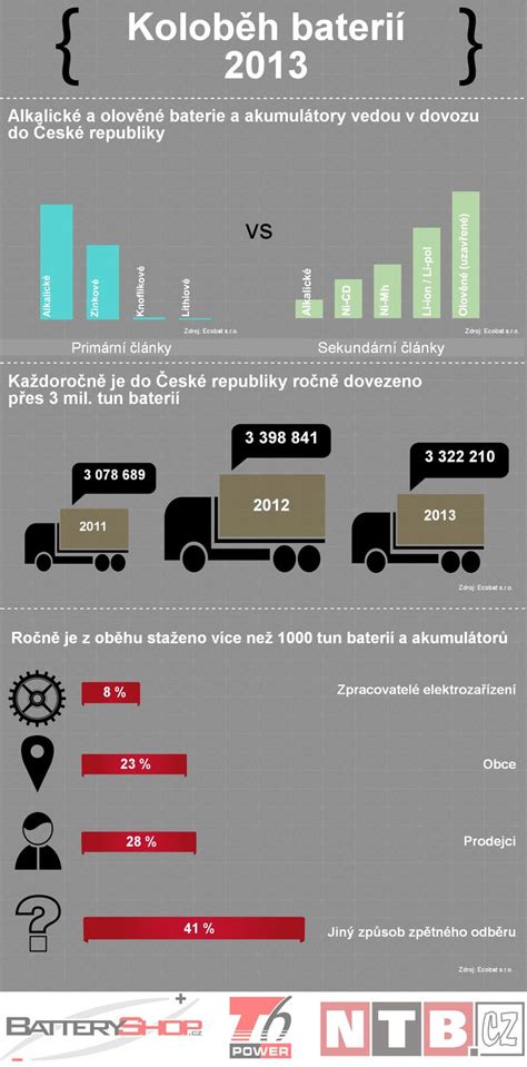 Infografika: Přehled typů baterií a nabíjecích parametrů