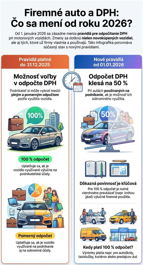 Infografika: princip odpočtu DPH u firemních vozidel - právo, podmínky a postupy
