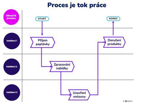 Schéma procesu výplaty rozpočtem a opravou ve smluvním servisu