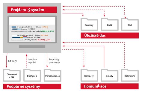 Infografika: architektura dvoukanálového systému a propojení se смартфonem