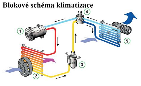 Infografika: Schéma klapek a čidel v klimatizaci Fabie