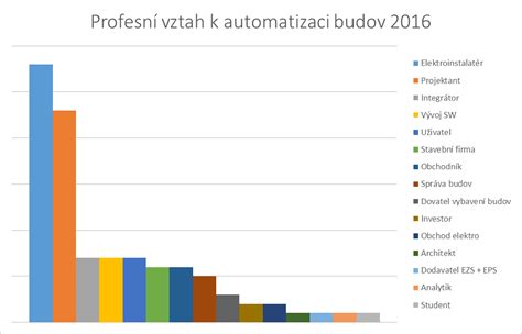 Graf ukazující automatizaci procesů v Pohodě