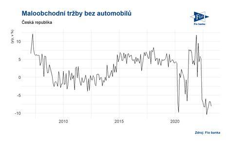 Infographic: Vývoj zahraničních automobilů v CSSR po desetiletích