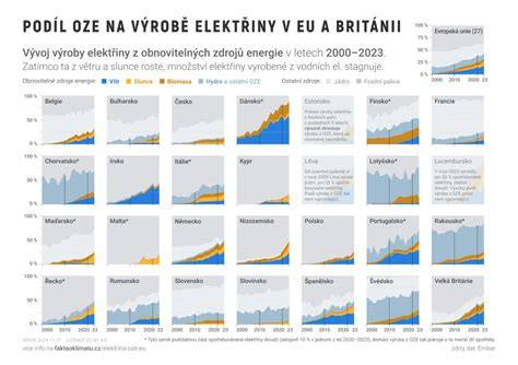 Infografika: Vývoj elektromobility v Evropě a podíl elektrovozů na prodejích