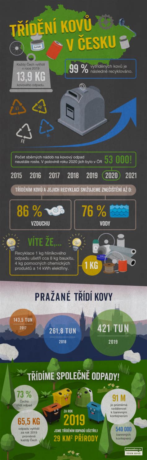 Infografika: Recyklace žárovek a jejich materiály