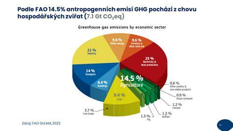 Graf emisí CO2 u FH LNG vs. dieselová verze