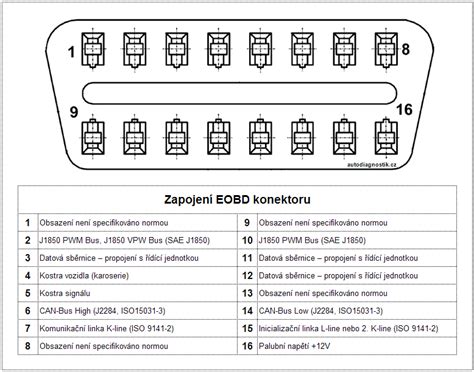 Obrázek: Schema zapojení OBD II konektoru a BCM