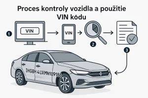 Infografika: Proces kontroly VIN a kroků k náhradě airbagu Takata