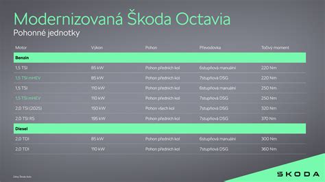 Infografika: Přehled verzí Škoda Octavia Combi s motorem 2.0 TDI a 4x4 versus 2.0 TDI DSG