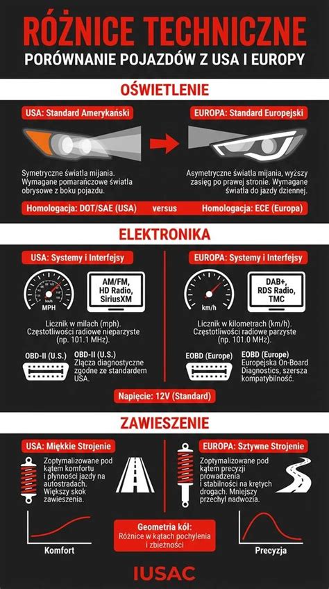 Infografika: Porovnání verzí a výkonů Audi Q5