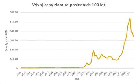 Graf srovnání životnosti a ceny OEM a aftermarket vlnovců