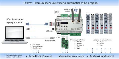 Infografika: Přehled převodníků rozhraní pro joysticky a jejich výstupy