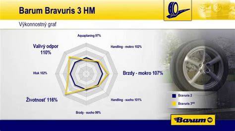 Infografika: Životnost a DOT data pneumatik Barum Bravuris 3 HM