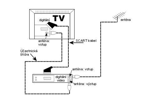 Infografika: Schéma zapojení TV - STB - DVD rekordér pro nahrávání z DVB-T2