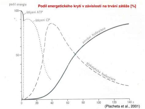 Graf tlaku paliva během zátěže